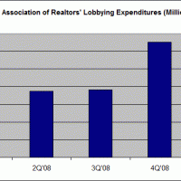 Lobbying By Realtors More Than Doubled After The Housing Crash...Gee, Why'd They Do That? Wouldn't Have Anything To Do With The Trillions Obushama Has Thrown At The Mortgage Backers, Would It?