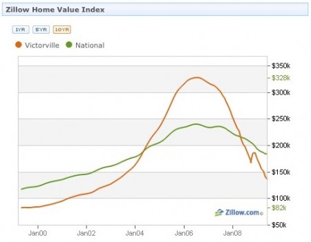 Victorville real estate