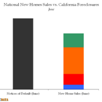 Sucker Alert! While The Media Celebrates Supposed Housing Turnaround, In Reality There Were More Foreclosures Last Month In California Than Homes Sold Across The Entire Nation...