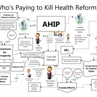 Charting The Plutocracy's Anti-Health Care Money Flow
