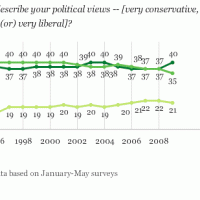 Gallup Poll Proves America Is A Rightwing Country...