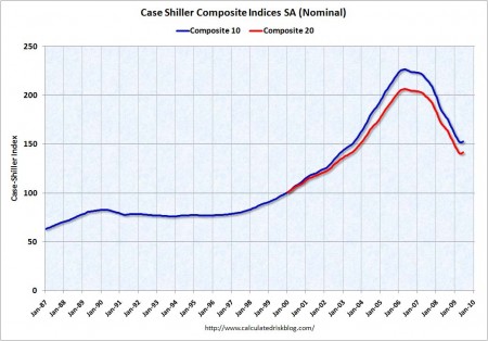 Case Shiller Index June 2009