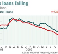 U.S. Bank Lending Collapses Even Further, Now At Record Rate 