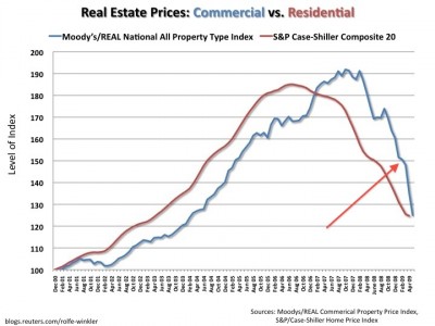 cre-vs-residential-prices1