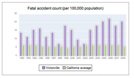 fatal accident count victorville