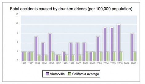 dui deaths victorville