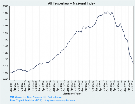 commercial real estate rise and fall