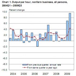 Class War Shocker: American Workers Wages Drop At Record Rate, Productivity Soars At Record Rate...Meaning Americans Work More Hours For Less Money Than At Any Time, And It's Getting Worse...