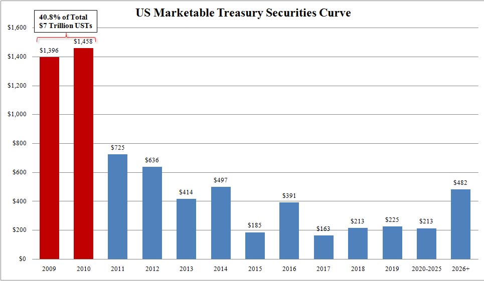 Default Alert! $15 Trillion In U.S. Debt Coming Due Over Next 3 Years... 