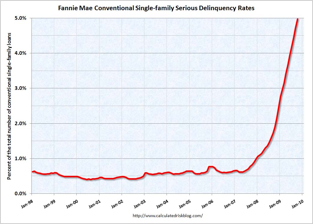 Taxpayers, Meet The Exploding Fannie Mae Financial Hole That You Will Be Forced To Pay For