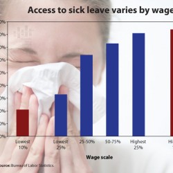 Kill The [Everyone Who's Not Rich]: The More Americans Need Sick Leave, The More They Can Fuck Off & Die...