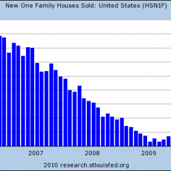 New Home Sales Collapse To 50 Year Low...Gosh, It's So Weird That The Bailouts To Banks Didn't Help Housing The Way Bush/Obama Promised...
