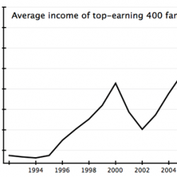 The Lafferassoff Curve: Plutocrats' Incomes Soared 500% Between 1992-2007, While Their Tax Rate Plummeted To 16%...