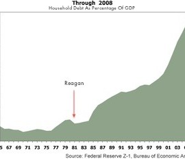 How Reagan Republicans Destroyed America: An E-Z Chart Guide For Dummies