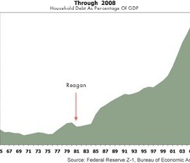 household debt as percentage of gdp1