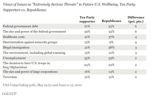 From The "Duh!" Files: Tea Partiers Are Just Republicans In Period Costumes...Dang, Does This Mean All The Liberals And "Progressives" Who Fell For The Tea Party Scam As "Something Real" Are Nothing But Suckers, Again?