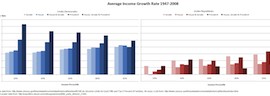 Graphing Failure: Republican Party's Track Record Of Snuffing Economic Growth Wherever It Rears Its Ugly Head [HT: Jack]