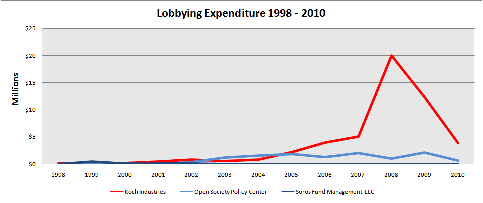 George Soros vs Koch Brothers: Political Spending Showdown