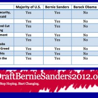 America+Bernie Sanders Versus Obama+Republicans+Oligarchy