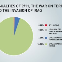 Pie-Chart Comparing Casualties In War On Terror Since 9/11...Iraqi Civilians Win With 94.78% [HT: Brian]