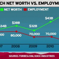 Graph: As Koch Brothers Grew Richer, Koch Industries Employee Rolls Grew Smaller