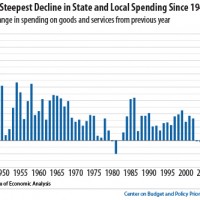 One Big Problem: Collapse In State, Local Spending...Why Not Slash Corporate Subsidies Instead?