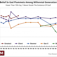 Poll Suggests Millennial Generation's Debt Problems Are Punishment For Their Godless Heathen Commie Ways 