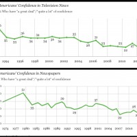 Americans Agree: TV News Is Shit. Newspapers, Too...