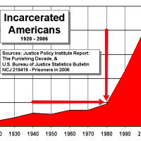 The Reagan Revolution For Dummies: This Graph Shows Just When The Class War Started, And How Many Prisoners It's Taken